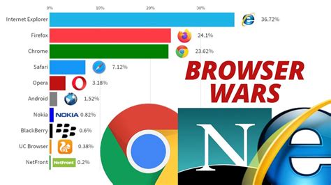 Most Popular Web Browsers Youtube