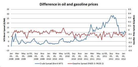 Gas Price: Gas Price Vs Oil Price