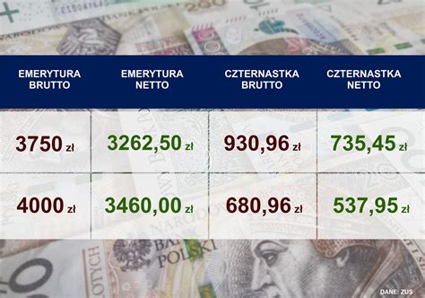 Czternastka 2024 TABELA wyliczeń netto Zobacz ile przeleje ZUS Nowiny