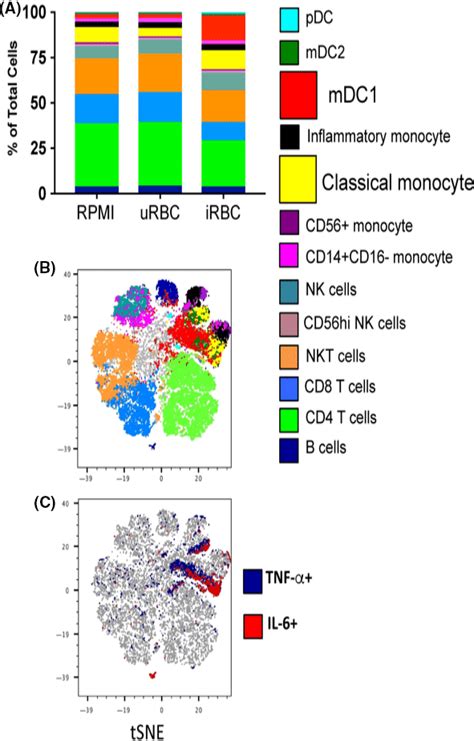 Cytof Of Trained Pbmc Indicates Myeloid Cells Produce Tnf And Il‐6