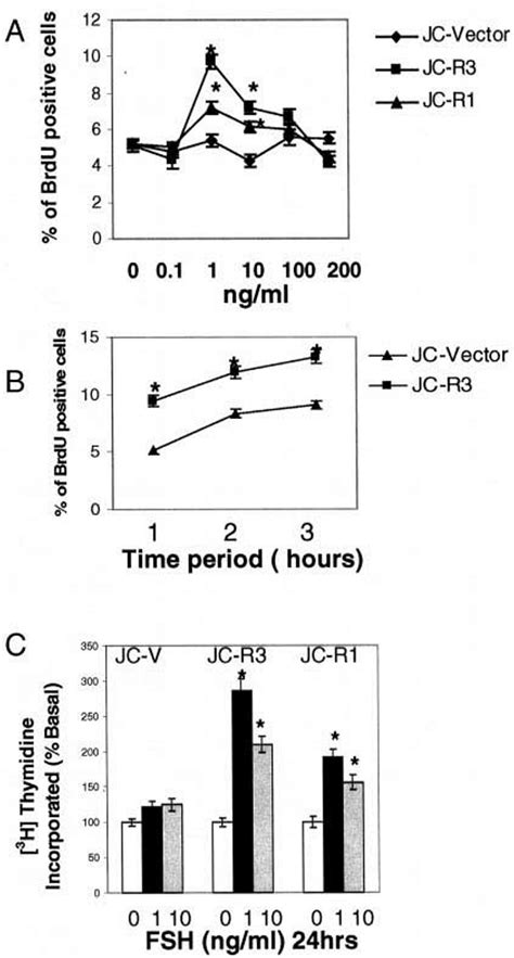 Mitogenic Actions Of Fsh On Transfected Granulosa Cells The Top