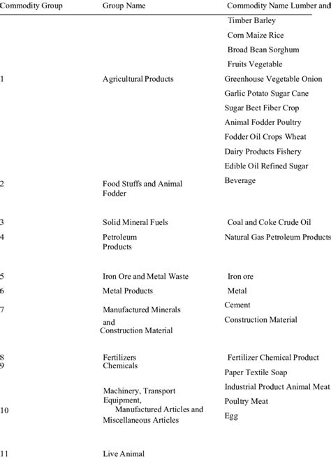 Commodity Code Classifications Download Scientific Diagram