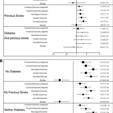 Forest Plots A And B And Bar Diagrams C Showing Outcomes In The