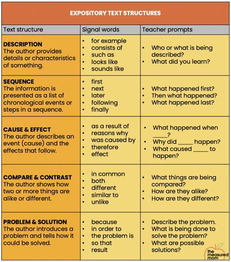 Teaching expository text structure - The Measured Mom