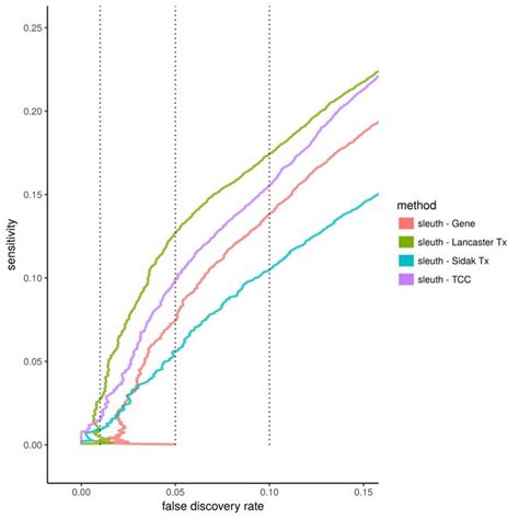 Sensitivity And False Discovery Rate Of Methods Twenty Simulated