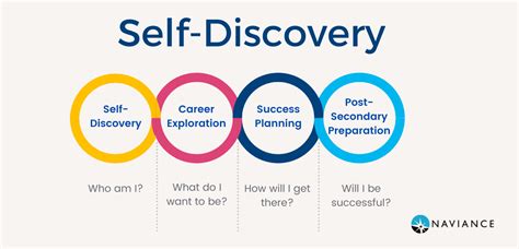 Self Discovery In Education