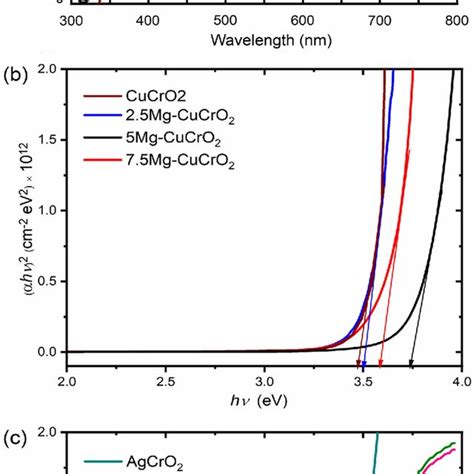 A Optical Transmission Spectra In The Range Of 300800 Nm B Tauc Plot