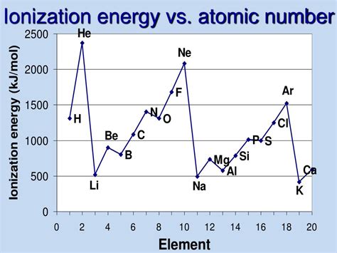 Ppt Trends In The Periodic Table Powerpoint Presentation Free