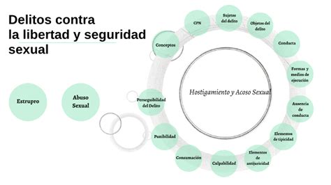 Delitos Contra La Libertad Y Seguridad Sexual By Ximena Ibarria Verduzco On Prezi