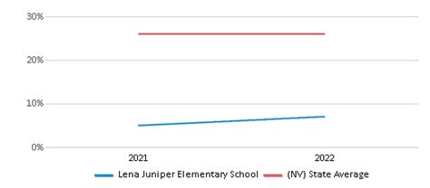 Lena Juniper Elementary School Ranked Top 30 For 2024 25 Sparks Nv