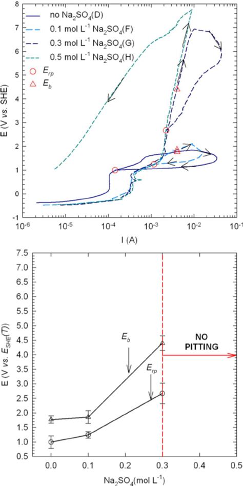 A CPP Curves And B The E B And E Rp Obtained By CPP Measure