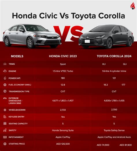 Car Comparison Honda Civic Vs Toyota Corolla A Comprehensive Review