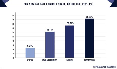 Buy Now Pay Later Market Size To Hit Usd Trillion By