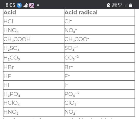 Write All The Acidic And Basic Radicals With Their Valency