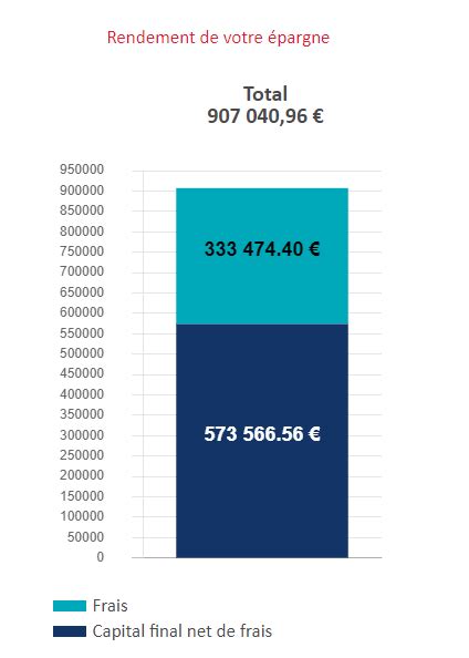 L Impact Des Frais Sur Tes Investissement Comment Les Optimiser