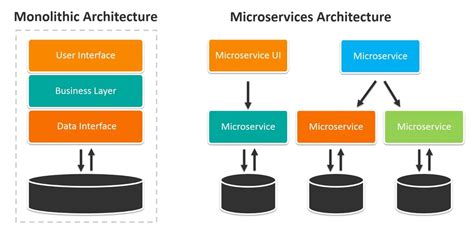 Monolithic Vs Microservices Architecture What Is The Difference