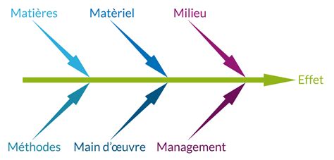 DIAGRAMME D ISHIKAWA définition exemple schéma digramme ishikawa