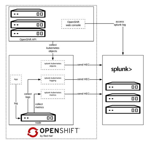 How To Send Openshift Logs And Events To Splunk Computingforgeeks