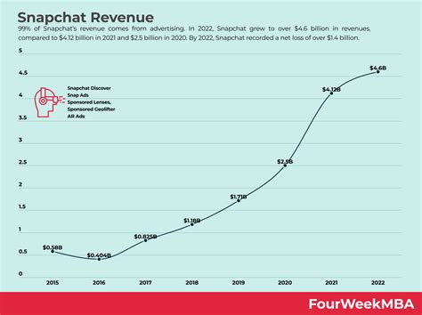 How Does Snapchat Make Money? - FourWeekMBA