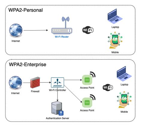 WPA2 Enterprise Secure Your Organization Wi Fi Network