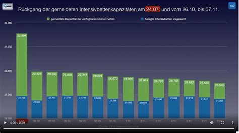 Nein W Hrend Der Pandemie Wurden Nicht Nonstop Intensivbetten Abgebaut