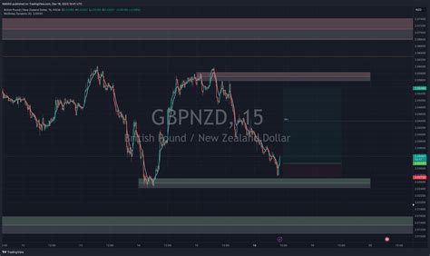 Fx Gbpnzd Chart Image By Smdag Tradingview