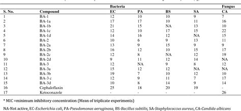 Table 2 From Design Synthesis And Antimicrobial Evaluation Of Some