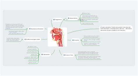 Caso clínico de tracto respiratorio superior MindMeister Mapa Mental