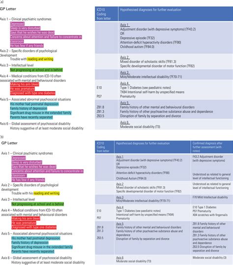 Practical Aspects Of Multiaxial Classification A Clinically Useful Biopsychosocial Framework