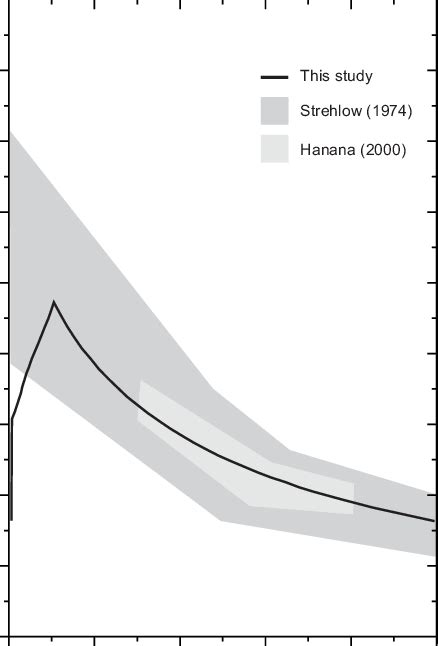 Variation Of Detonation Velocity Along The Centerline Download