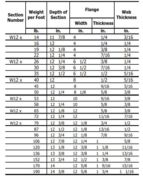 Steel Beam Strength Chart