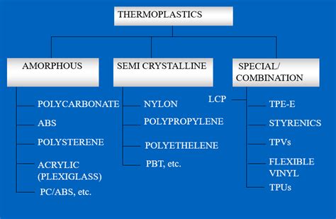 Figure 7 - Different Types of Thermoplastic - Geometric Ltd.