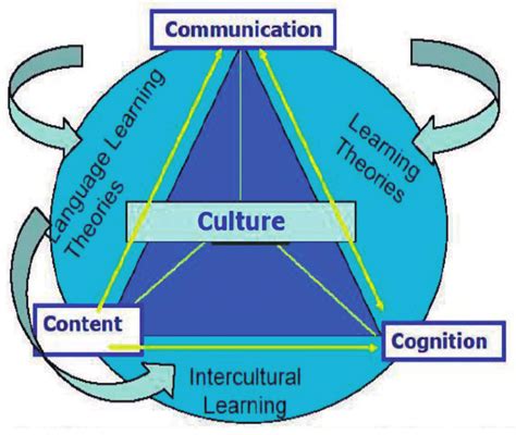 The 4cs Framework Of Clil Coyle Et Al 2010 Coyle 2011 As