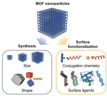 New IIN report highlights advances in synthesis of metal-organic framework nanoparticles ...