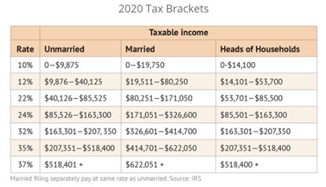 2020 Tax Brackets chart - AllGen Financial Advisors, Inc.