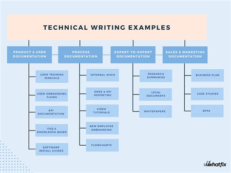 Technical Writing Examples Samples In