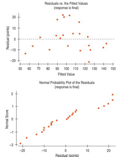 Answered Residuals Vs The Fitted Values Bartleby