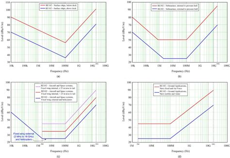 A Comparison Of Emi Test Setups And Specifications For Automotive