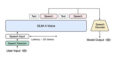 Glm Voice