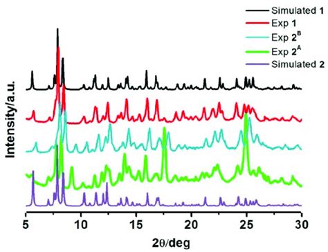 Pxrd Patterns Of The Compounds In Comparison With The Simulated Pxrd Download Scientific