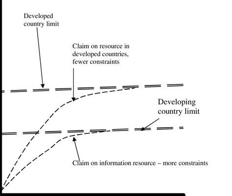 Suggested patterns of Sigmoid Growth Model between developed and ...