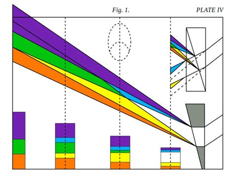 Goethes Theory Of Colors Hisour Hi So You Are