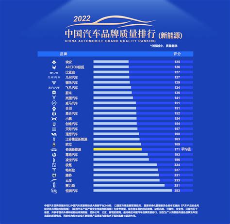 中国汽车质量网：2022年中国汽车品牌质量排行榜（燃油车） 互联网数据资讯网 199it 中文互联网数据研究资讯中心 199it