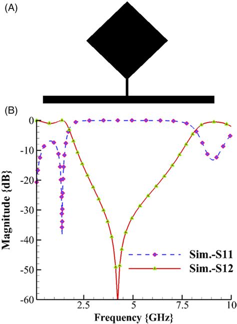 Rhombus Shaped Resonator A Layout Structure And B Frequency Response