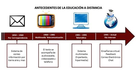 Historia De La Educacion A Distancia Timeline Timetoast Timelines Hot