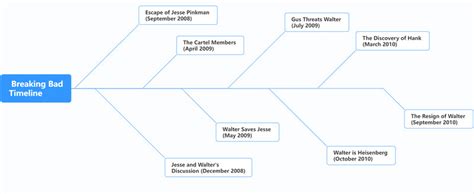 Better Call Saul and Breaking Bad Timeline [Full Diagram]