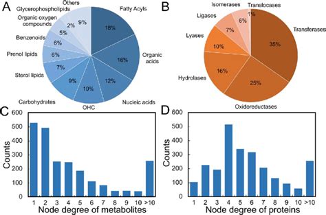 Characteristics Of Metabolites And Proteins In The Metabolite Protein