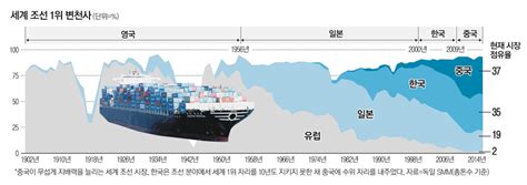 허울뿐인 1등 핵심기술은 외국에 의존`실패한 조선산업` 매일경제