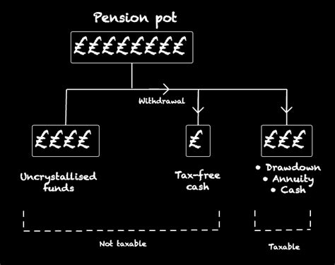 Pension Drawdown Guidelines What Are They Frugalgeneral