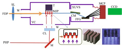 Color Online Experimental Scheme For Harmonic Generation In Multiple